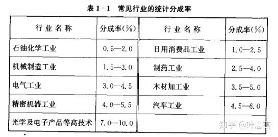 收益法评估参数(收益法的评估模型)青岛市 收益法评估参数(收益法的评估模型)青岛市