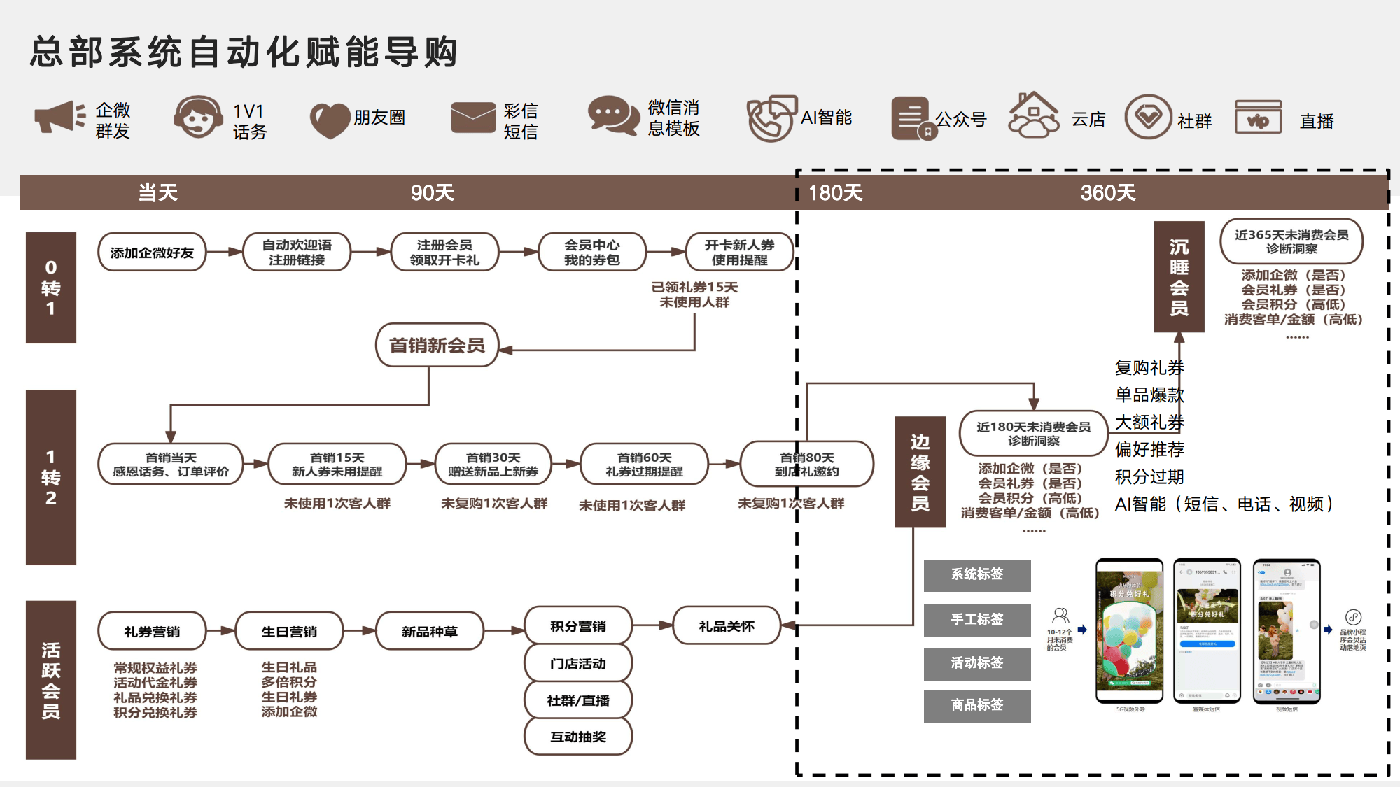 私域会员体系设计(私域会员长期价值设计)青岛市