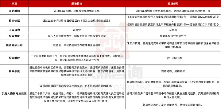 关于IPO各阶段工作重点的信息