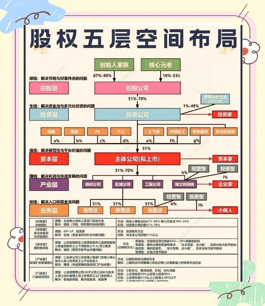 股权设计传承规划(股权设计协议书建议收藏)青岛市