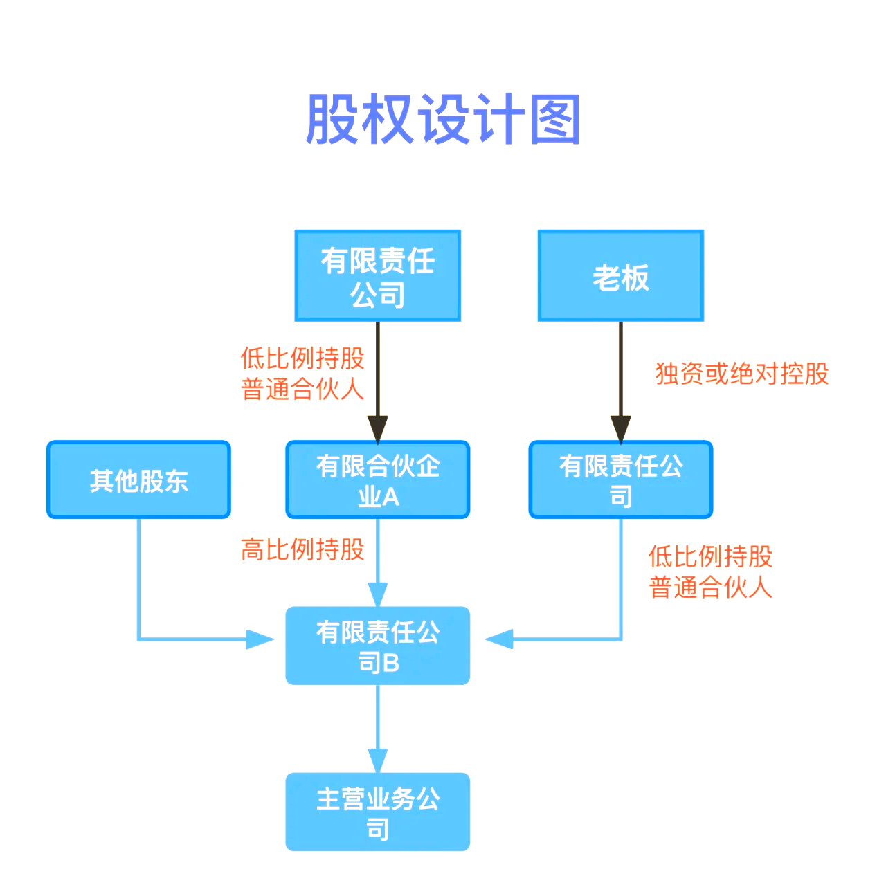 股权设计传承规划(股权设计协议书建议收藏)青岛市