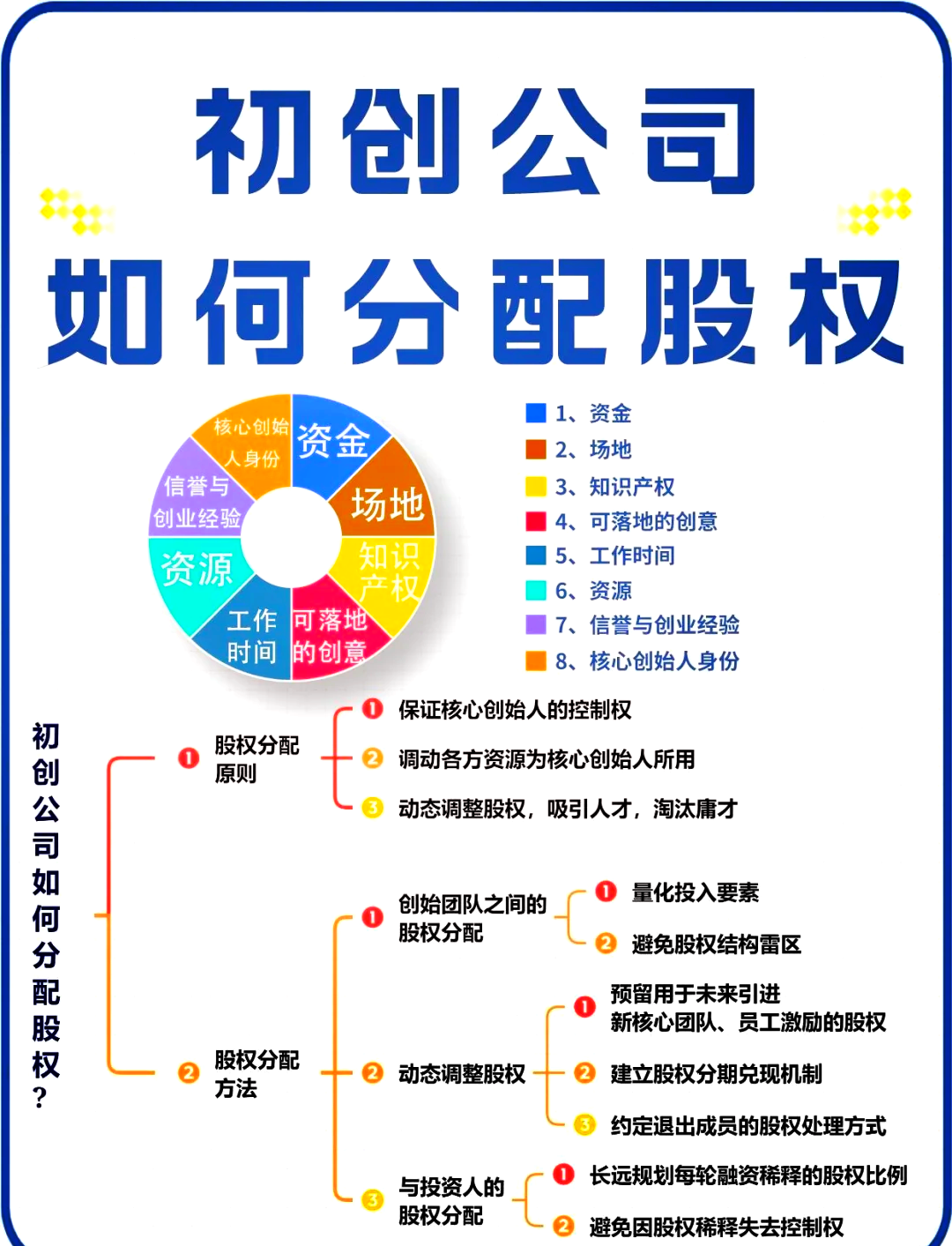 股权架构设计流程(股权架构设计的基本原则)青岛市