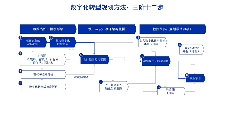 数字化转型路线图(数字化转型路线图智能商业实操手册读后测评)青岛市