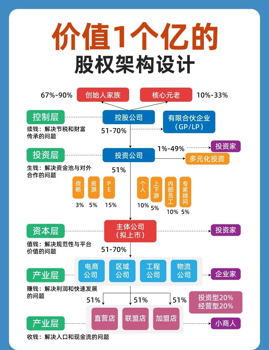 股权架构设计重组(股权架构设计重组流程)青岛市