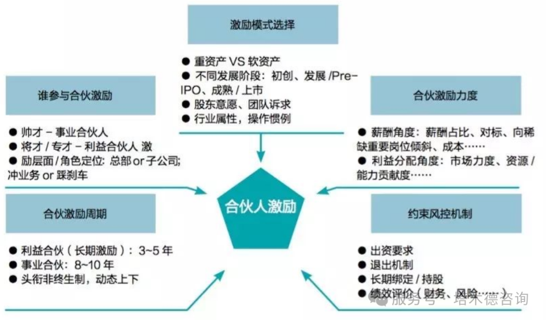 合伙人机制设计(合伙人机制的设定)青岛市