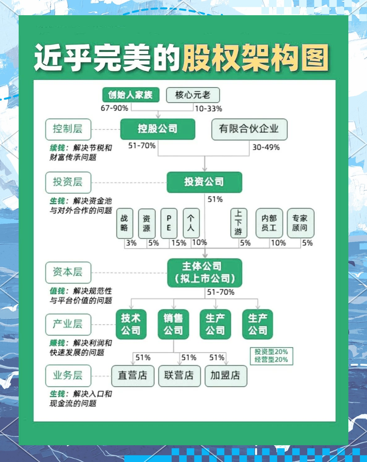 股权顶层方案设计(股权顶层设计最佳方案)青岛市
