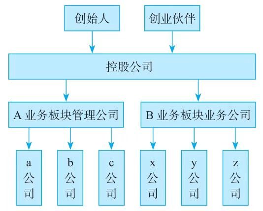 股权分配机制设计(股权分配方案是好是坏)青岛市