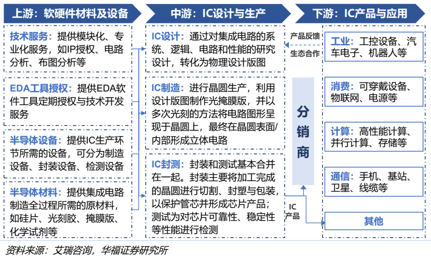 芯片设计行业方案(芯片设计行业的总体业务特征)青岛市
