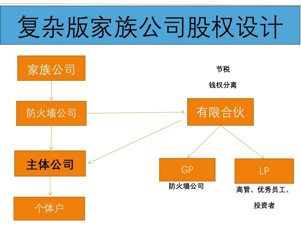 有限合伙架构设计(有限合伙股权架构案例)青岛市