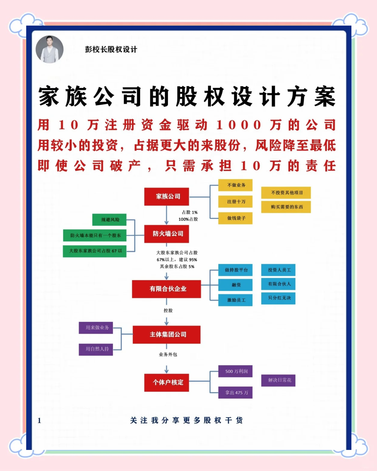 股权架构设计培训(股权架构设计方案范本)青岛市