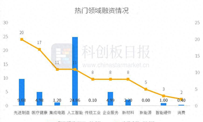 投融资热度分析(投融资情况)青岛市