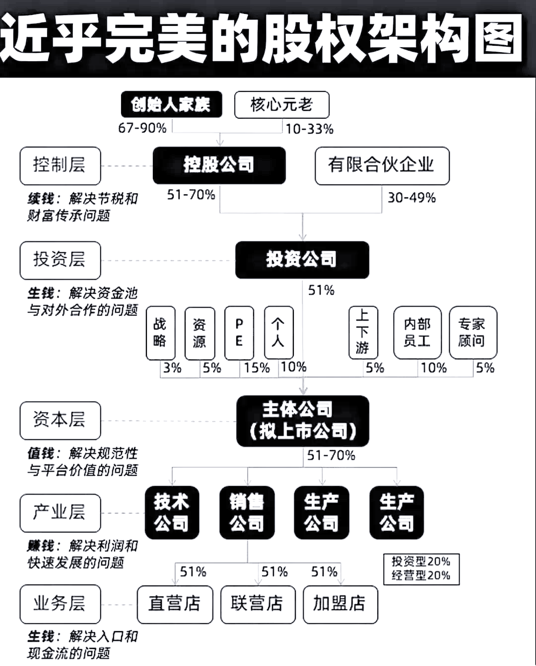 股权架构设计合规(股权架构设计合规标准)青岛市