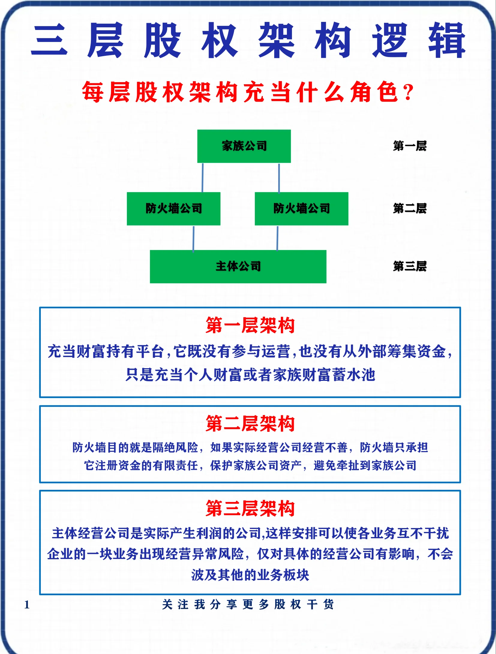股权架构设计优化(股权架构设计方案范本)青岛市