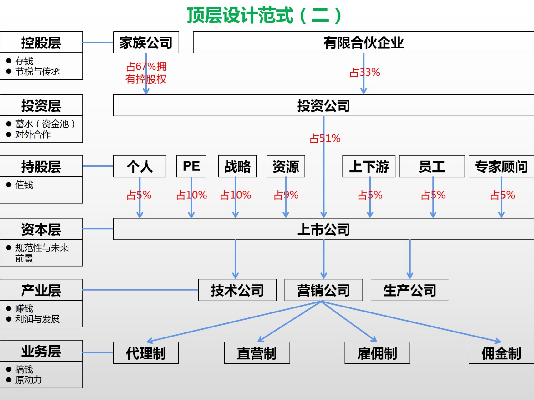 股权架构设计评估(股权架构设计收费标准)青岛市