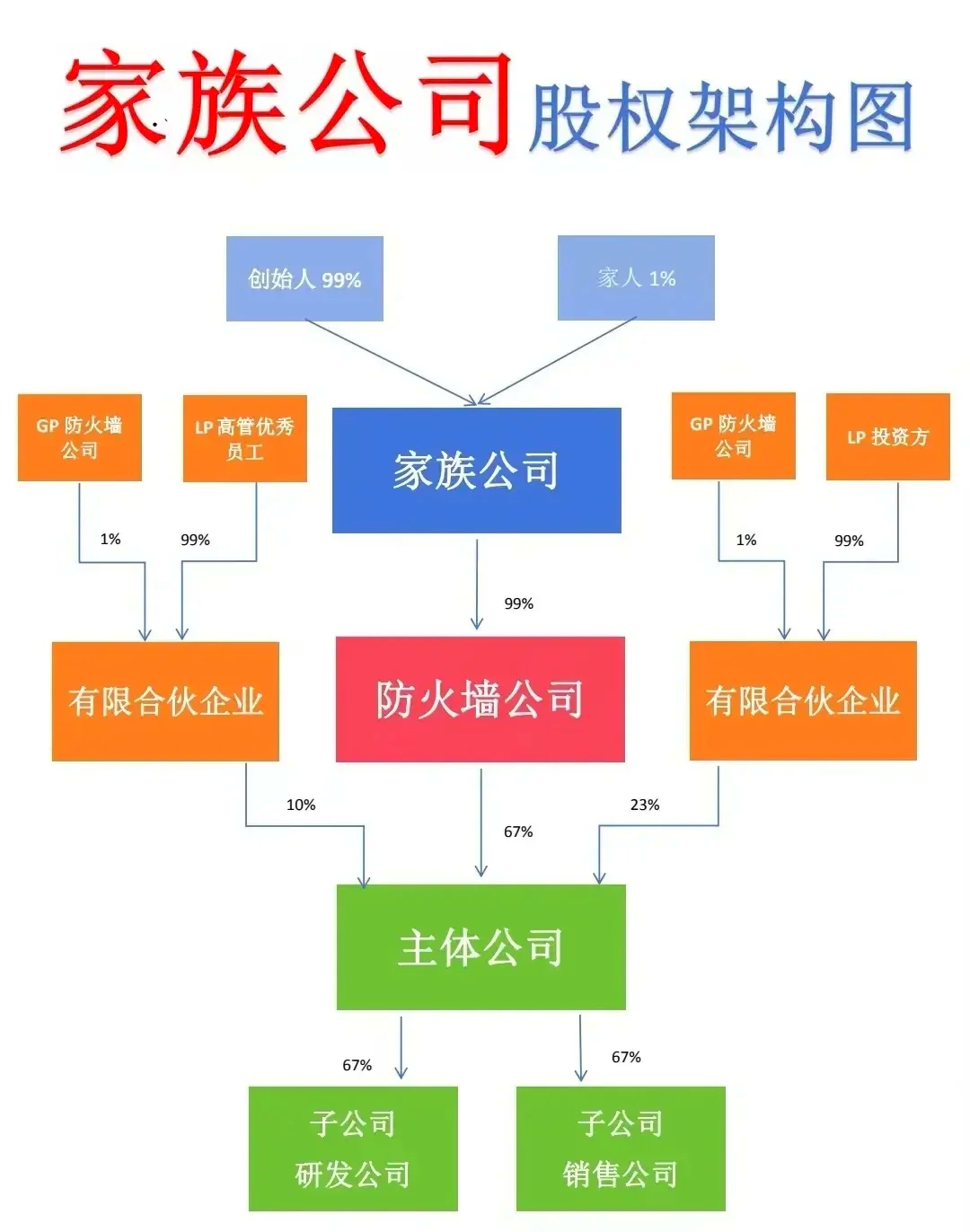 股权架构设计传承(股权架构设计实操手册)青岛市